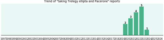 Trelegy ellipta and Pacerone drug interactions. Trelegy ellipta and Pacerone drug interactions.